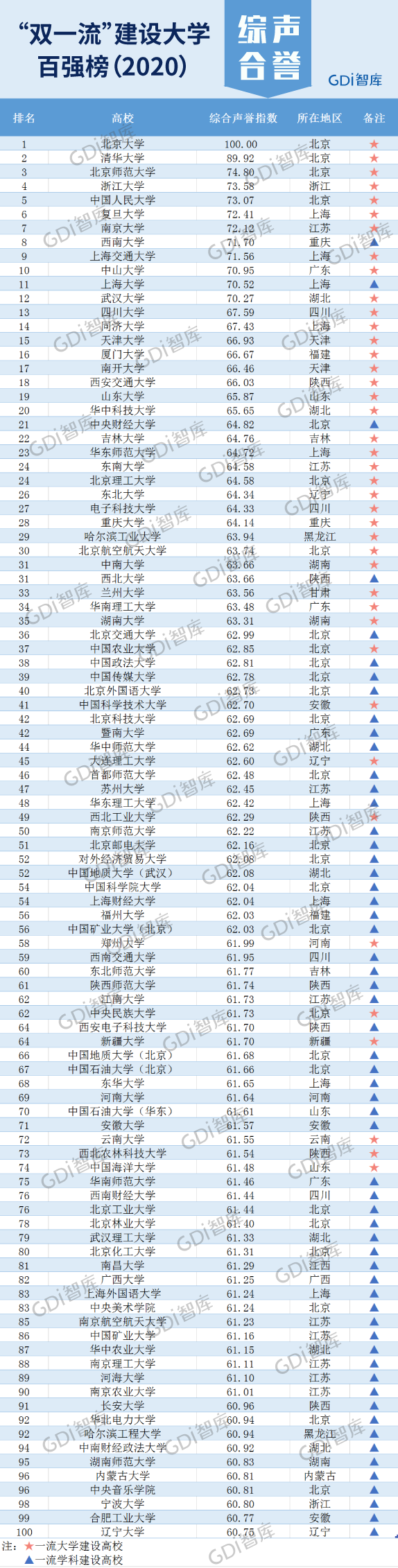 “‘双一流’建设大学百强榜（2020）”发布