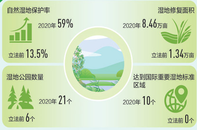 湿地保护率八年增四倍（小康路上绿色力量·关注地方生态保护立法④）