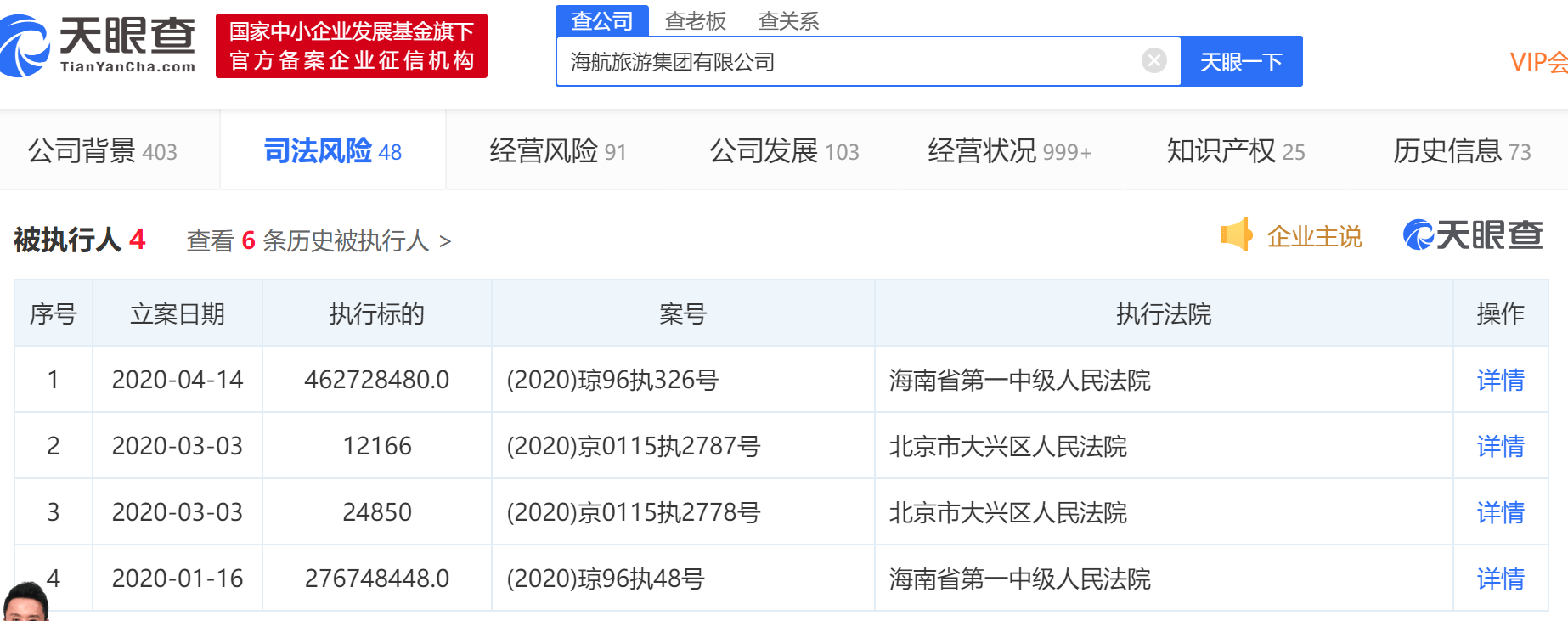 海航旅游再成被执行人 2020年累计执行标的近7.4亿元