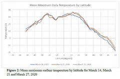 研究：新冠与气温关联大 超22.5℃确诊率大幅下降