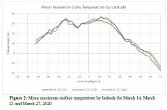 研究：新冠与气温关联大 超22.5℃确诊