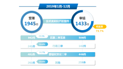 最高法首次发布知识产权法庭年度报告结案率