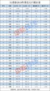 31省份常住人口数据出炉：粤浙年增百万 