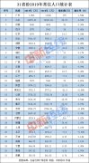 31省份常住人口数据出炉：粤浙年增百万 四地负增长