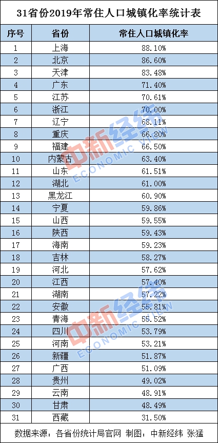 31省份常住人口数据出炉：粤浙年增百万 四地负增长