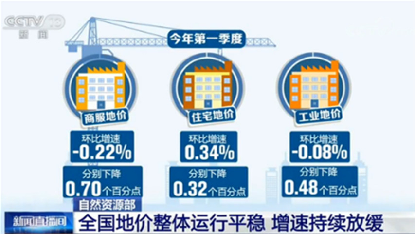 自然资源部：全国地价整体运行平稳 增速持续放缓