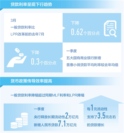 贷款利率下行实体经济受益(财经眼·“工具箱”里探“工具”①)