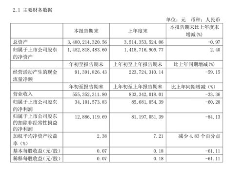 重庆啤酒：2020年第一季度净利润降幅超六成