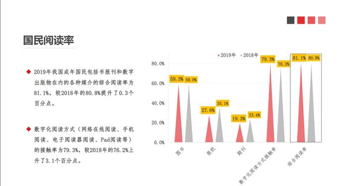 人均阅读量4.65本 人们越来越不爱读纸质书了吗？