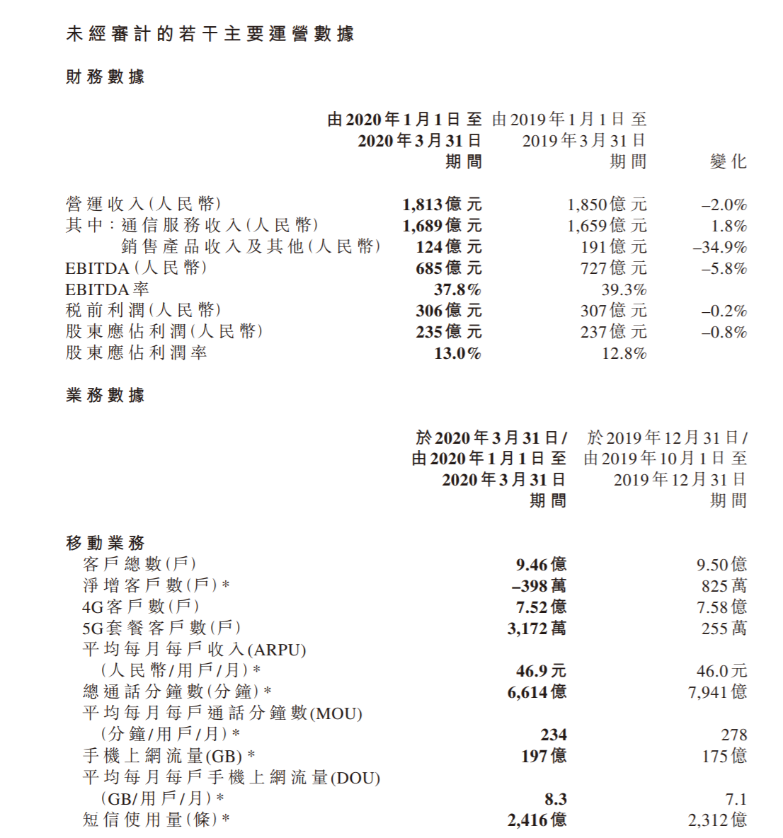 中国移动一季度营收1813亿元 5G用户已达3172万