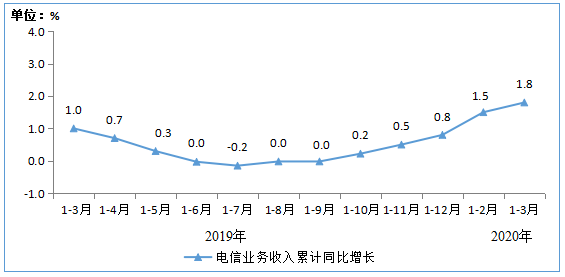 一季度通信业营业收入3778亿元 同比下滑2.3%