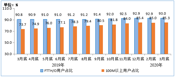 一季度通信业营业收入3778亿元 同比下滑2.3%