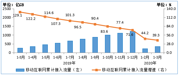 一季度通信业营业收入3778亿元 同比下滑2.3%