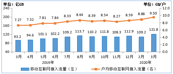 一季度通信业营业收入3778亿元 同比下滑2.3%