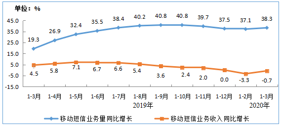 一季度通信业营业收入3778亿元 同比下滑2.3%