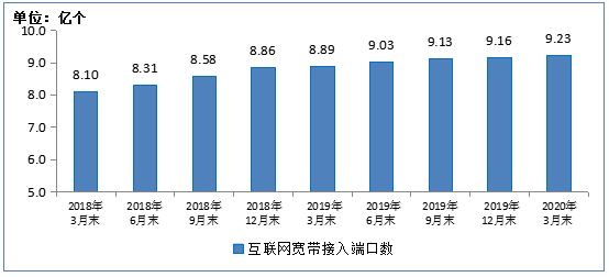 一季度通信业营业收入3778亿元 同比下滑2.3%