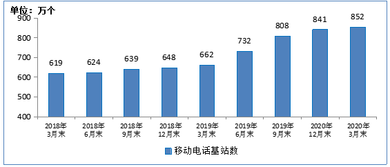 一季度通信业营业收入3778亿元 同比下滑2.3%