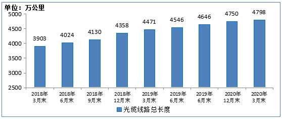 一季度通信业营业收入3778亿元 同比下滑2.3%