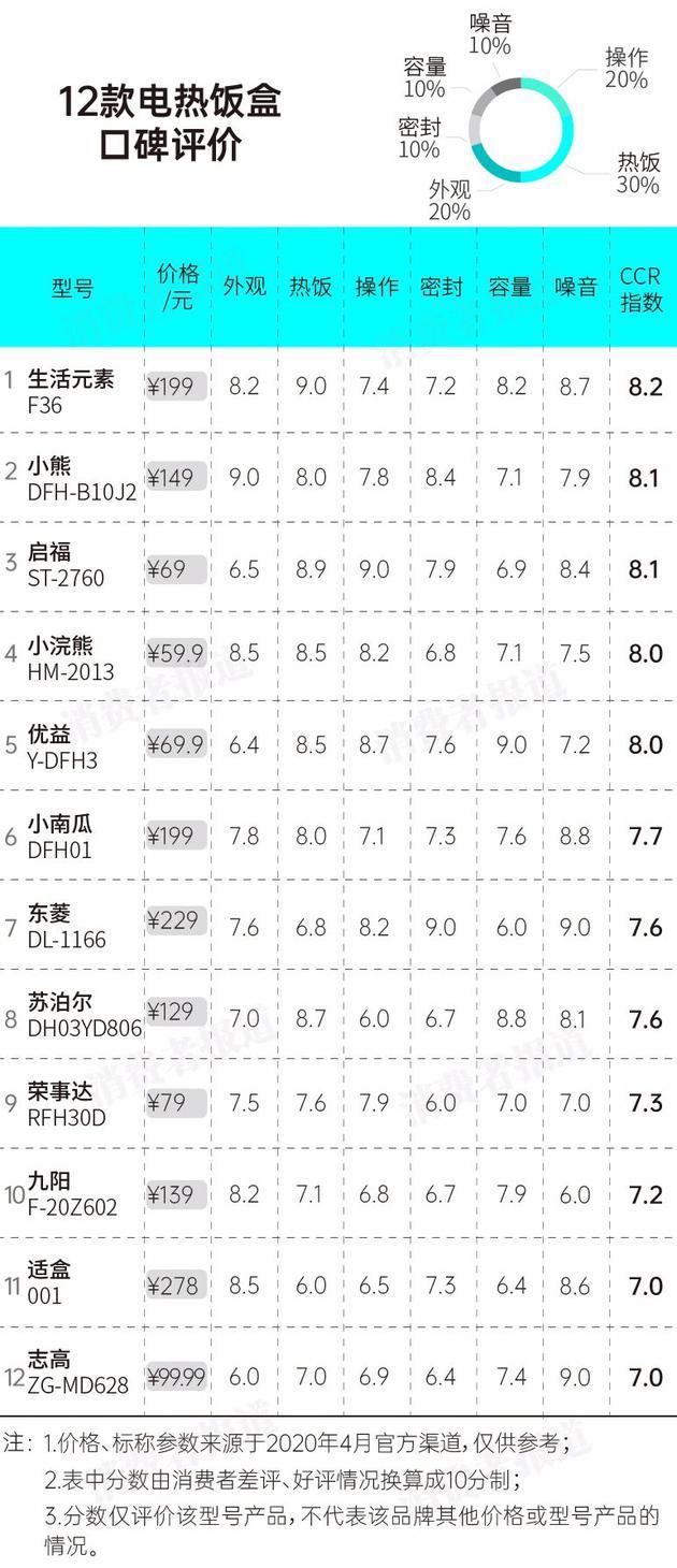 12款电热饭盒口碑对比：苏泊尔、九阳评价一般