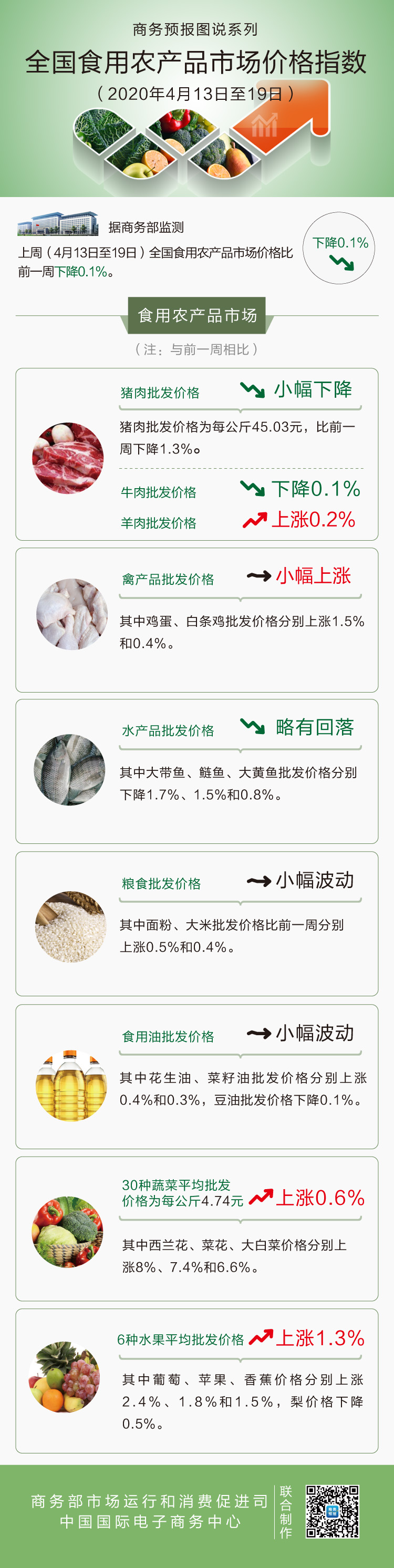 4月第3周食用农产品价格略有回落 猪肉下降1.3%