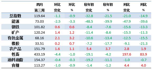 4月第3周中国大宗商品价格指数略有下降 能源类下降3.3%