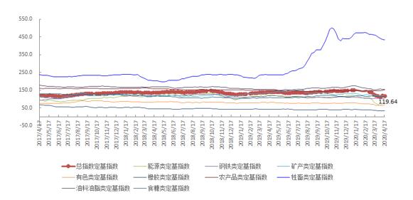 4月第3周中国大宗商品价格指数略有下降 能源类下降3.3%