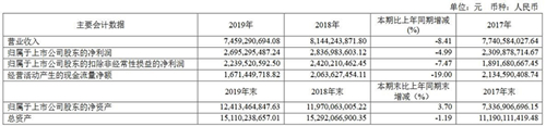 养元饮品营收净利双降 植物蛋白饮料企业或集体陷入增长乏力症