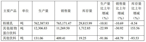 养元饮品营收净利双降 植物蛋白饮料企业或集体陷入增长乏力症