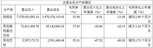 养元饮品营收净利双降 植物蛋白饮料企业或集体陷入增长乏力症