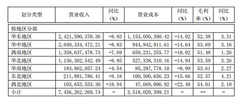 养元饮品营收净利双降 植物蛋白饮料企业或集体陷入增长乏力症