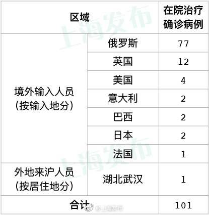 22日上海无新增本地新冠肺炎确诊病例 新增1例境外输入病例