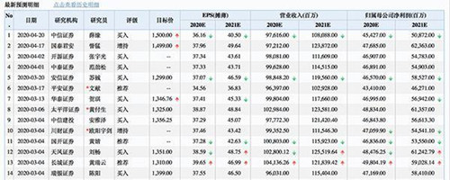 多家券商把贵州茅台目标价上调至1500元，维持买入评级