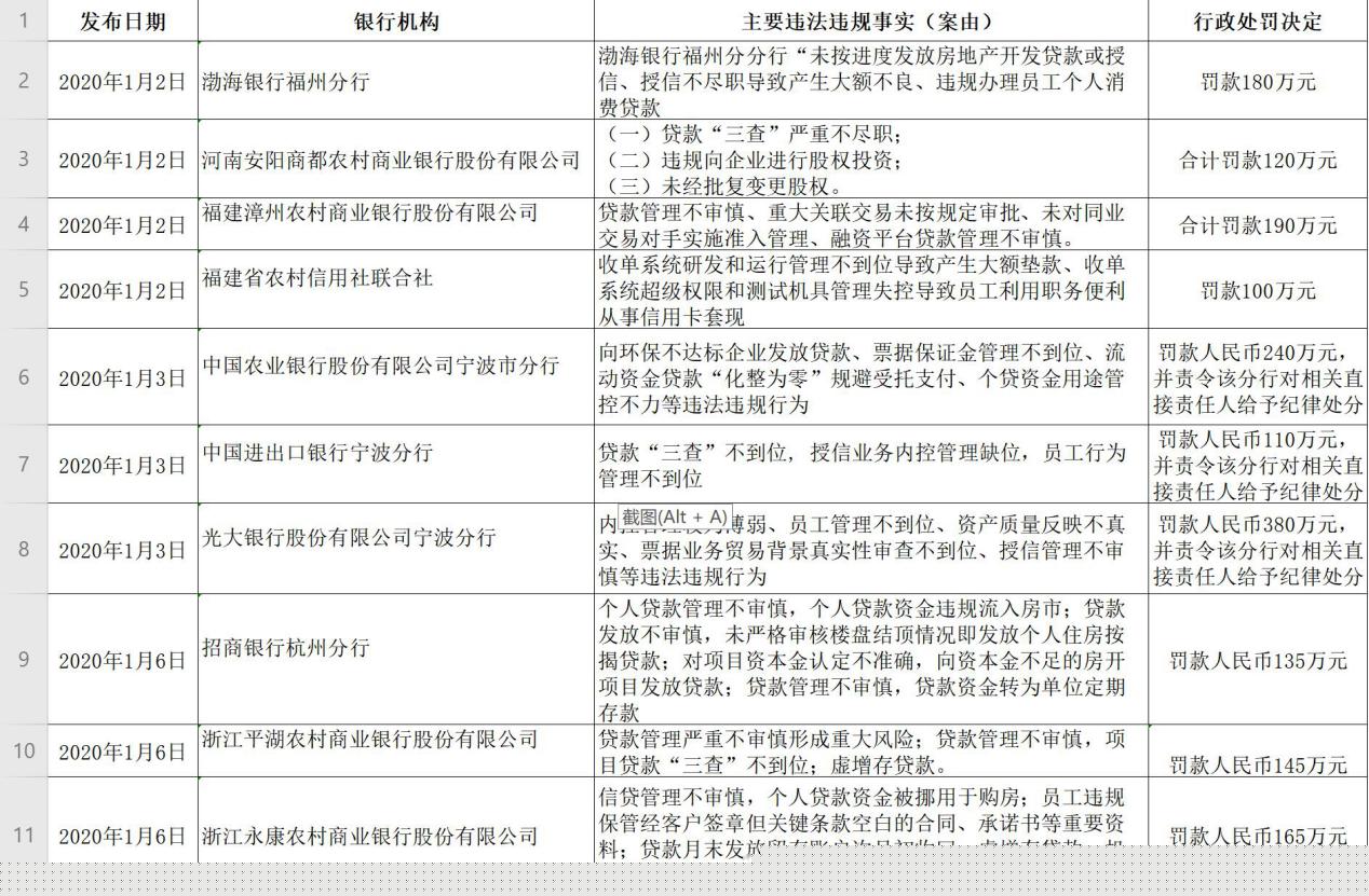 50余张百万元罚单：哪些银行被罚、重灾区在哪?【附表】
