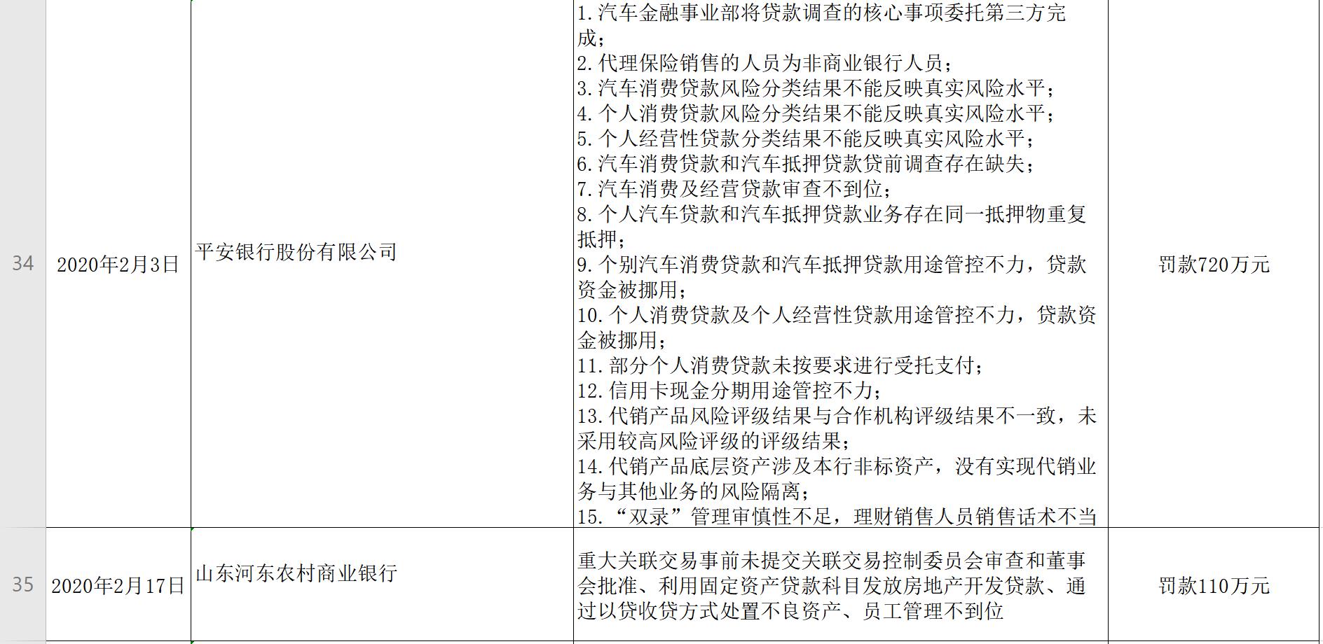 50余张百万元罚单：哪些银行被罚、重灾区在哪?【附表】