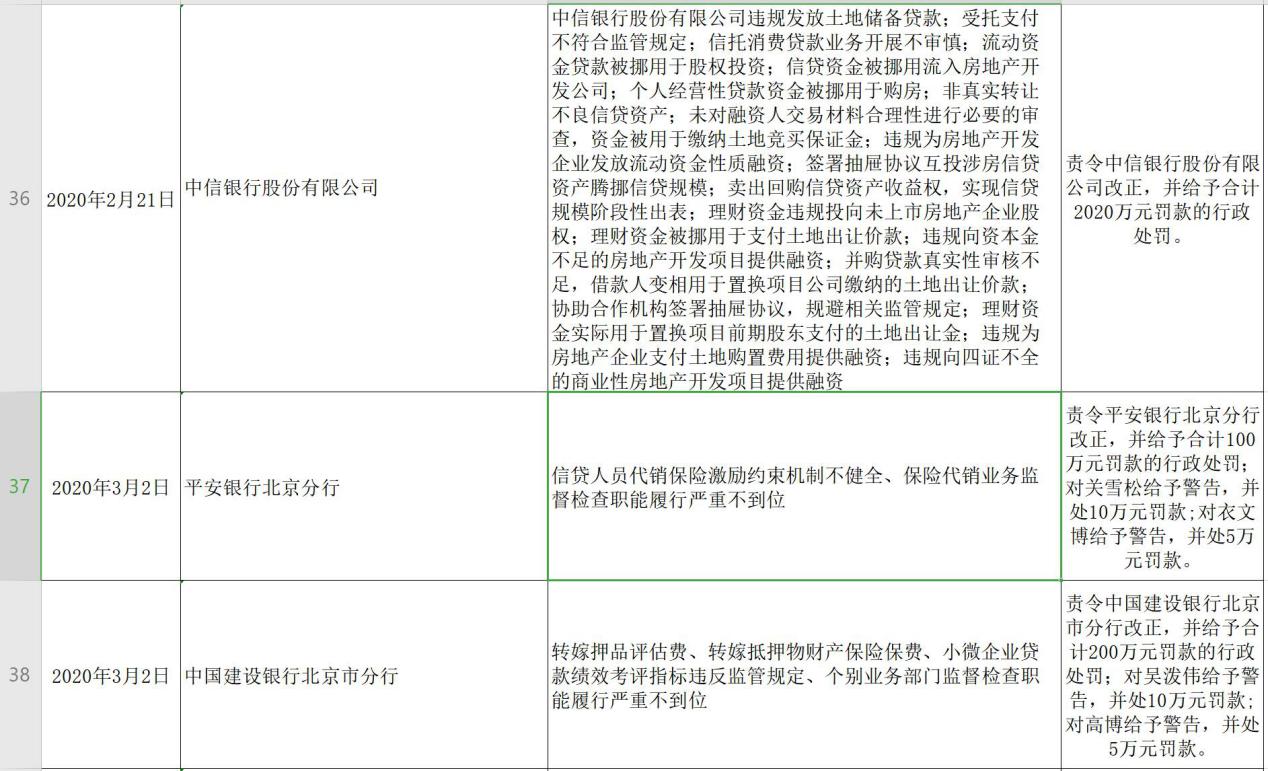 50余张百万元罚单：哪些银行被罚、重灾区在哪?【附表】