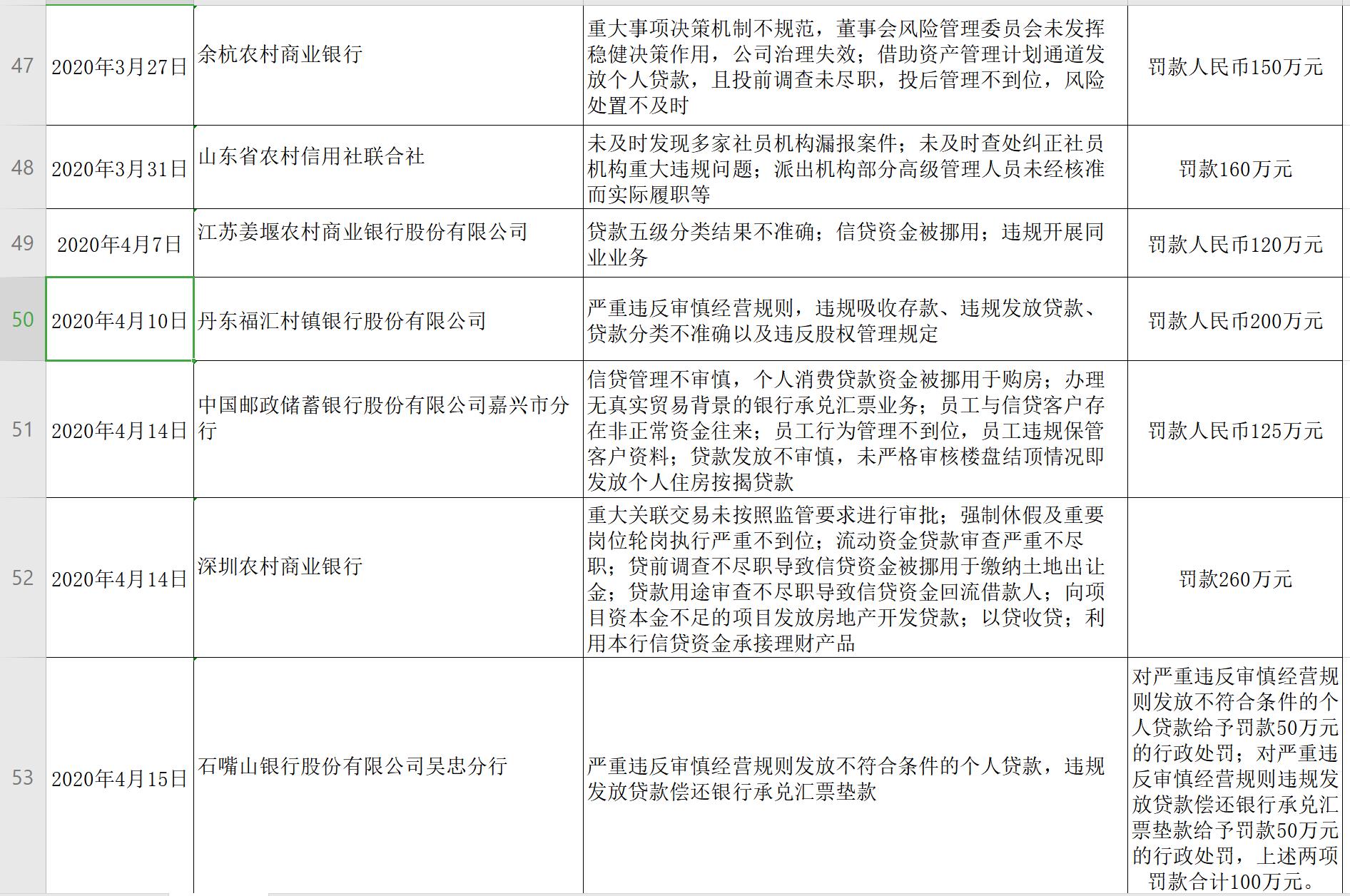 50余张百万元罚单：哪些银行被罚、重灾区在哪?【附表】