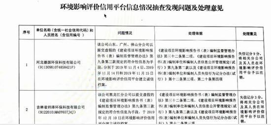 生态环境部：虚假信息建诚信档案 12家环评公司被查处