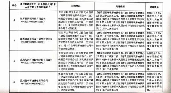 生态环境部：虚假信息建诚信档案 12家环评公司被查处