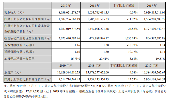 完美世界2019年营收为80.39亿元 净利润同比减少11.92%