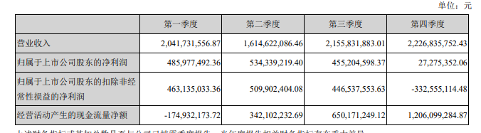 完美世界2019年营收为80.39亿元 净利润同比减少11.92%