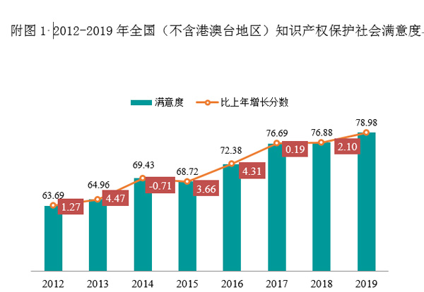 国家知识产权局：外资企业对中国知识产权保护满意度最高