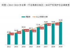 国家知识产权局：外资企业对中国知识产权保