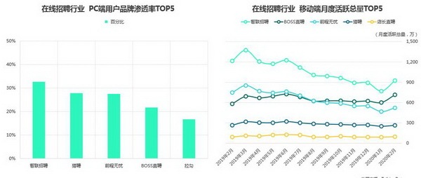 前程无忧裁员风波背后：服务雇主数一年剧减6万 净利下滑57.7%