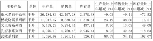 核心产品下挫，“喝了不上头”的衡水老白干有点“上头”