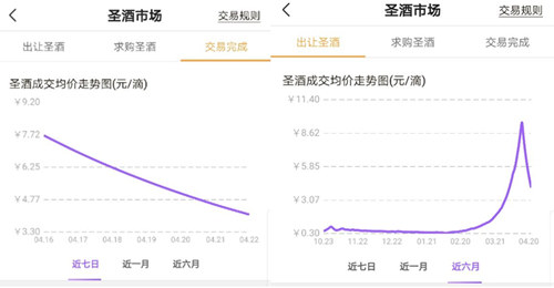 “酿酒师”酿“圣酒”？酒链世界被指传销，卖酒套路深