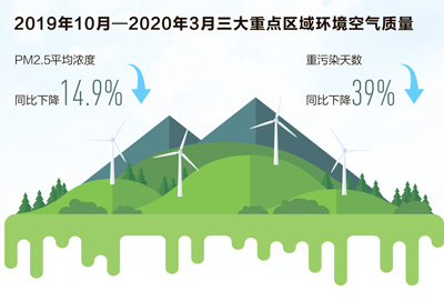 三大重点区域2019—2020年秋冬季空气质量目标均超额完成