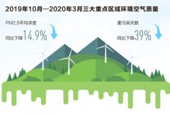 三大重点区域2019—2020年秋冬季空