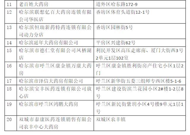 防控措施不到位 哈尔滨20家药店被停业整顿