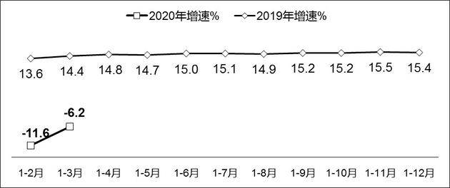 一季度中国软件业收入14087亿元 降幅较1-2月收窄5.4个百分点