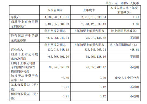 奶茶卖不动了？香飘飘一季度净利润暴跌264%